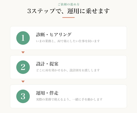 AI活用の始め方を30分で相談できます 「何から始める？」を30分で整理。AI活用の最初の一歩に イメージ2