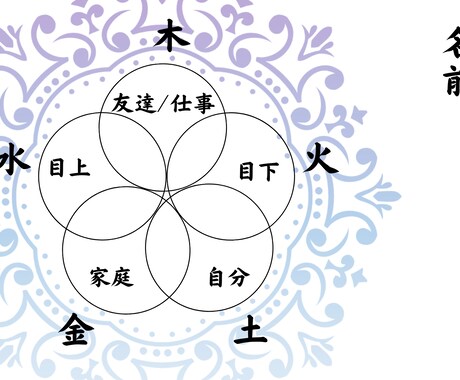生年月日から自分の今世の使命や課題など鑑定します 恋愛やお仕事の悩み、転職や結婚のタイミングなど イメージ1