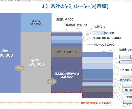 あなたの家計、1枚で見える化シートで可視化します 家計をサクッと整えるお手伝い！ イメージ2