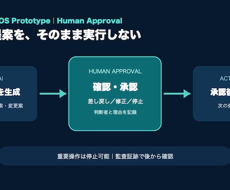 医療・介護向け承認付きAI PoCを設計します 架空データで承認・監査・安全停止を検証します イメージ2