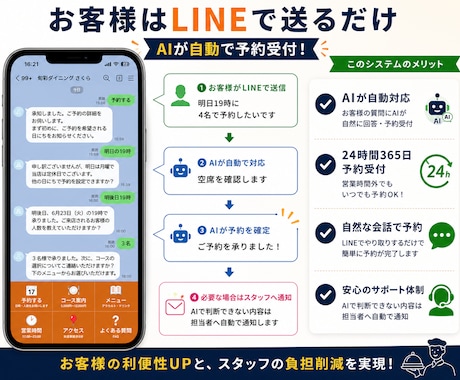 LINE Harnessで飲食店予約を自動化します AI予約受付＋管理画面で予約状況を一括確認！ イメージ2