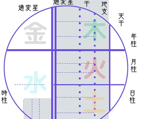 転職迷子さんへ、自分の天職って何？を占います 天中殺のない五次元四柱推命で天職を見つけるサポートいたします イメージ2