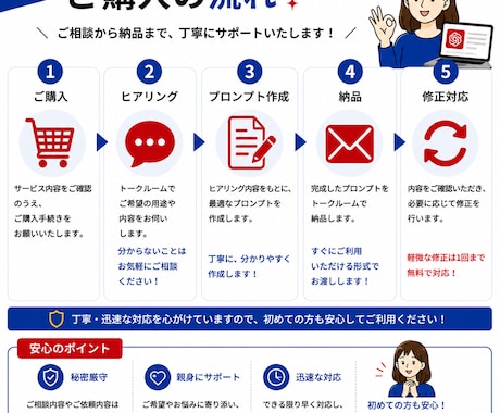 ChatGPT用プロンプトを作成します 業務や趣味に合わせてオーダーメイドで作成します イメージ2