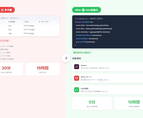 GASでスプレッドシート業務を自動化します 毎日の集計・通知・メール送信を完全自動化 イメージ1