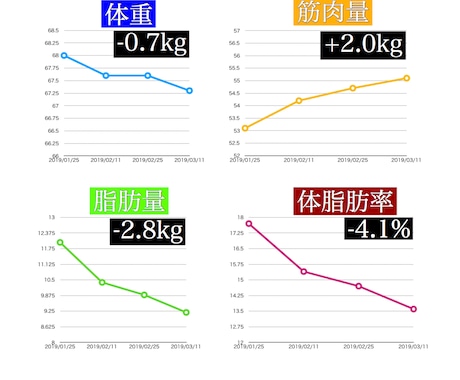 あなたのダイエットプランを作成します 痩せたい！でも何をしたらいいの？そんな方におススメです イメージ2