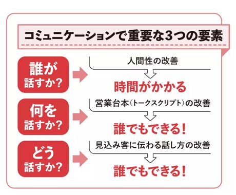 あなたのポテンシャルが全力で発揮出来る様支援します 営業スキルを高め、商談力を引き出し、成就しましょう。 イメージ2