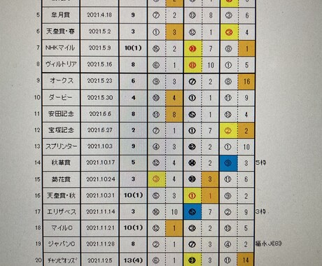 中央競馬G1データ予想と数秘教えます 今回は令和4年4月17日のG1皐月賞 イメージ1