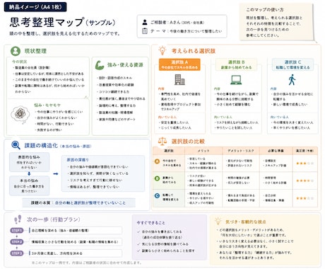 モヤモヤした思考を見える形にします 言葉にならない考えを、見える形にします イメージ2