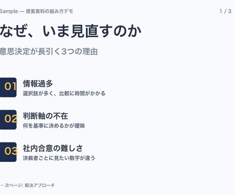 構成から作る営業資料を48hで仕上げます 初商談で決まる構成。1スライド1メッセージで設計 イメージ2