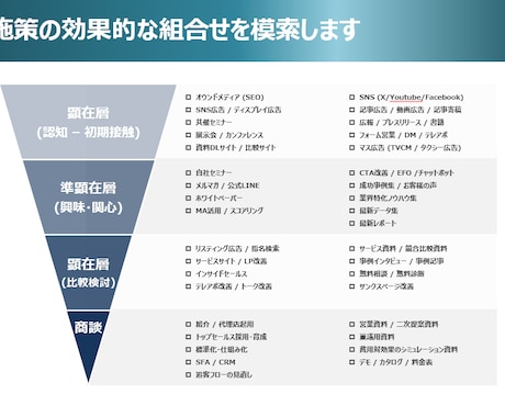 新規顧客開拓の相談に乗ります 成功例・失敗例をご紹介しながら、強固なマーケティング体制を。 イメージ2