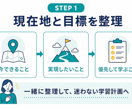 AI初心者のツール、アプリ制作を伴走します 作りたいものの整理から最初の完成まで丁寧に支援 イメージ1