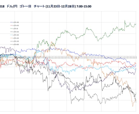 FX 為替　ゴトー日の平均移動チャートを作成します ドル/円 5,１０日の特徴、動きやすいポイントがわかります イメージ2