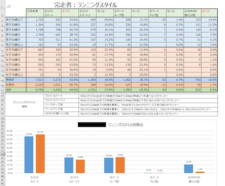 マラソンのデータ分析資料を作成いたします 自分が参加した思い出のマラソンのデータを眺めてみませんか イメージ2