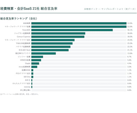 AIが貴社をおすすめに挙げるか計測します AIは自社をどう挙げているか。対策の前に、まず正確に測る イメージ2
