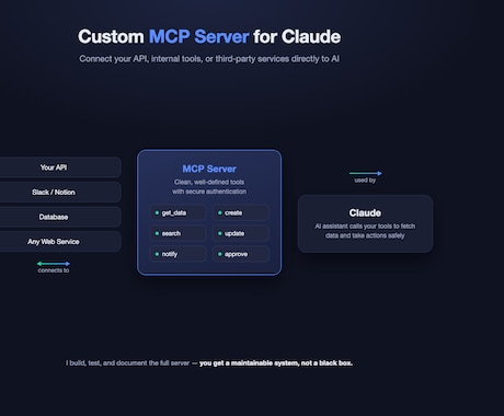 Claude用のカスタムMCPサーバーを開発します APIや社内ツールをClaudeから操作できるようにします イメージ1