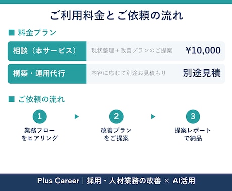元CA×AIで人材紹介会社の業務を改善します 元CA×AIで、スカウト・求人票・候補者対応の工数を削減 イメージ2
