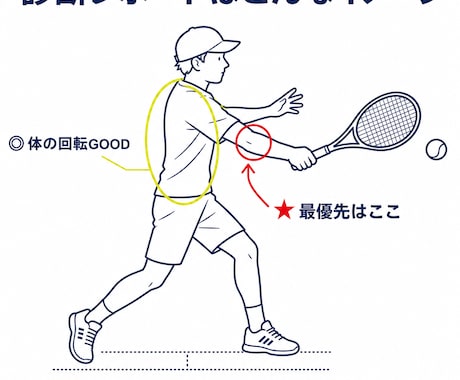 現役コーチ歴15年がテニス動画を診断します 3分の動画で"直すべき1点"を見抜く図解診断レポート イメージ2