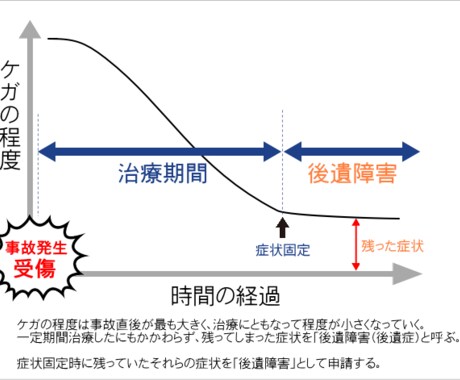 交通事故による後遺障害の申請を代行します 交通事故のケガ。通院してもよくならない方が損しないために。 イメージ1
