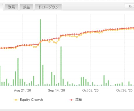 自営業・一人社長・副業会社員の方へFXを伝授します MT4のFXツールを活用してバーチャルスタッフを確保する。 イメージ1