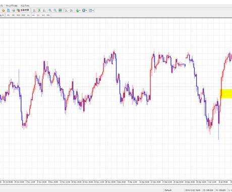 ドル円のチャート分析を過去・リアルタイムで指導ます PDF等は使用せずトークルームにて7日間指導します。 イメージ1