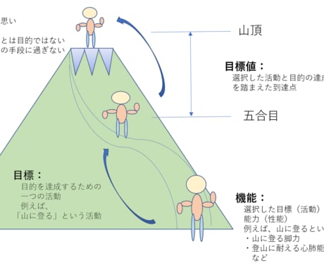 パーパス(目的)の設定を支援します パーパス経営で、組織の価値を高めよう イメージ1