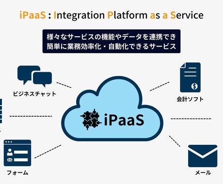 Zapier 等のiPaaSで自動化します 現役エンジニア＆DXコンサルがノーコード・ローコードで自動化 イメージ1