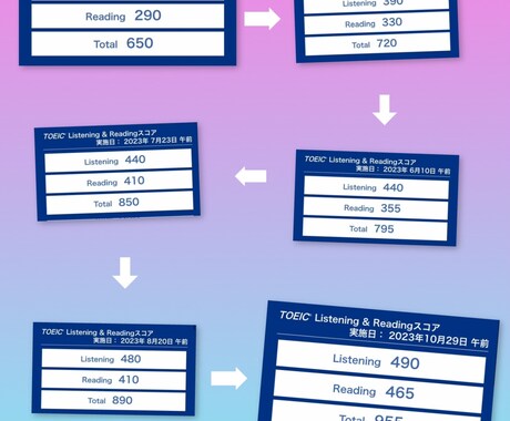 TOEICで700点を達成させます 時間に追われる忙しい社会人が「隙間時間」で成功を引き寄せる！ イメージ2