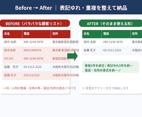 データの名寄せ・重複削除・表記統一します 汚い顧客リスト、送るだけでそのまま使える形に整えます イメージ2