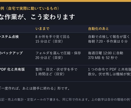 Claude Codeで繰り返し業務を自動化します ファイルと説明を送るだけ。動く仕組み＋引き継ぎ解説書で納品 イメージ2