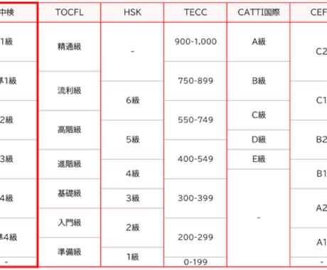 中国語検定合格☞問題を解く事で理解が深まります 会話・作文・読解の力が向上します。 イメージ2