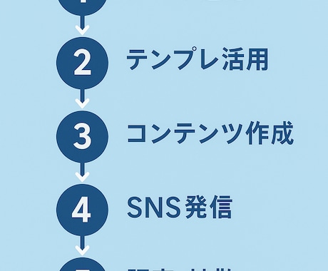 初心者OK ChatGPT入門ガイドになります テンプレ付きで収益化の流れも学べます。 イメージ2