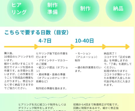 あなたの欲しいアニメーションを作ります 10名限定ココナラ特別特価！あなたに寄りそうアニメ制作 イメージ2