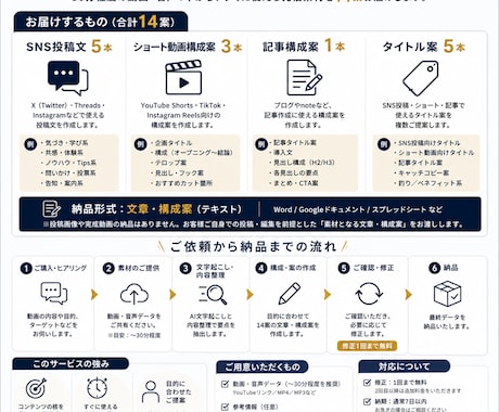 長尺動画をSNS投稿・記事・ショート案に展開します 1本の動画から発信ネタをまとめて作成 イメージ2