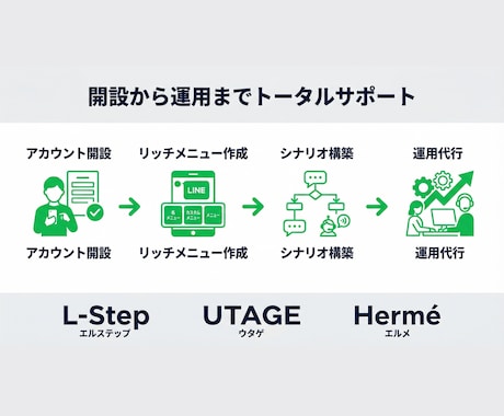 丸投げOK！LINE公式設定＆運用代行しますます アカウント構築〜リッチメニューデザインまで丸っと対応！ イメージ2