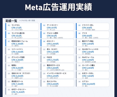 丸投げOK！Meta広告の運用•代行いたします 実績豊富なMeta公式認定のプロが、貴社の目標達成を実現！ イメージ2