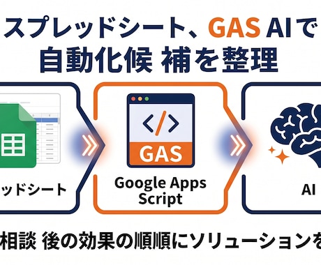スプシGAS×AIの自動化候補を整理します シート/フォーム/Gmailの繰り返しを、AI効果順に整理 イメージ2