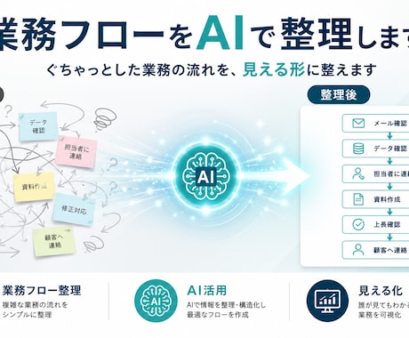 業務フローをAIで整理します ぐちゃっとした業務の流れを、見える形に整えます イメージ1