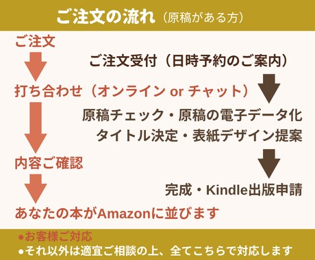 初心者さん大歓迎！電子書籍出版代行します 女性ライターがあなたの想いに寄り添い、電子書籍に仕上げます！ イメージ2