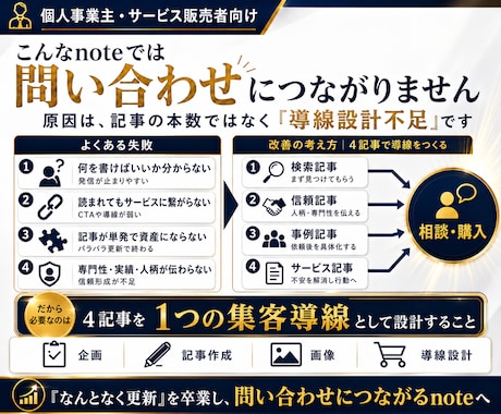 note運用代行で相談につながる4記事を作成します 4記事を1つの集客導線に。企画・執筆・画像まで対応 イメージ2