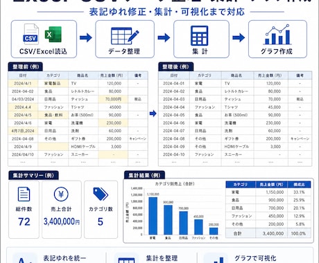 Excel・CSVを整理・集計・可視化します 表記ゆれ修正からグラフ作成まで丁寧に対応 イメージ1