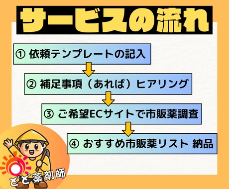 楽天市場・Amazon 最適な市販薬を提案します ECサイトの『上手な市販薬選び』をプロにお任せ。 イメージ2
