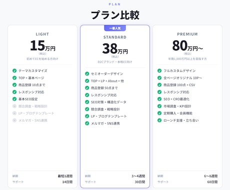 最短1週間！ShopifyでECサイト制作します 個人事業主・小規模ビジネスのEC開設を丁寧にサポート イメージ2
