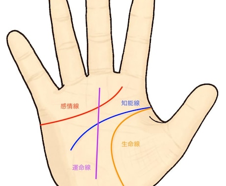 手相鑑定｜前向きになれる手相鑑定しますます 写真を送るだけで簡単！前向きになれる手相鑑定お届けします イメージ1
