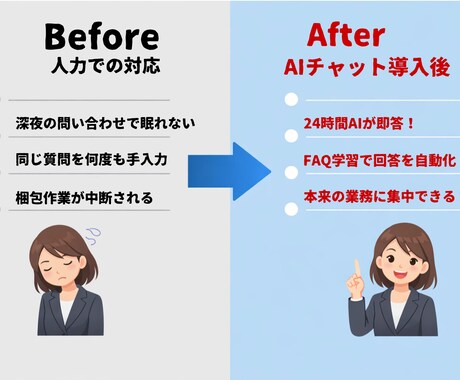24時間即答　EC・買取特化AIチャット構築します 繰返しの質問をAIが24時間即答　現EC担当者が実務を自動化 イメージ2