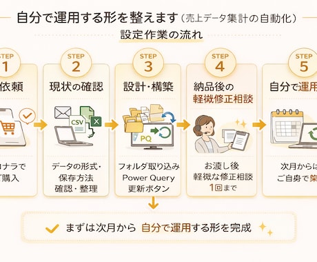 売上データ管理の事前整理をします 売上データ管理の現状整理と進め方確認をします イメージ2