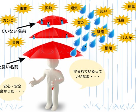 新婚ご夫婦の名前を陰陽五行説で姓名鑑定します 将来生まれてくる子供の名前も大事ですが、実は親の名前も大事！ イメージ2