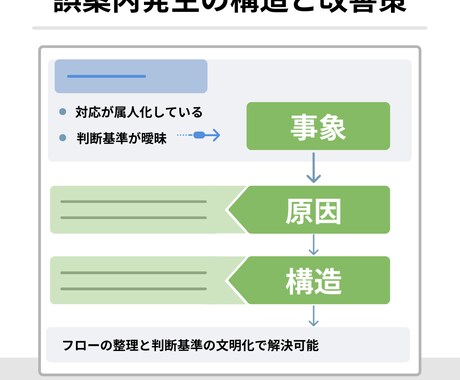 業務の課題を構造整理して改善案を提案します 対応のバラつき・属人化を整理し、改善まで落とし込みます イメージ2
