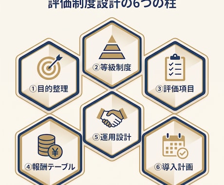 中小企業の人事評価制度を設計します 評価制度の悩みを90分で整理し設計の道筋を作る イメージ2