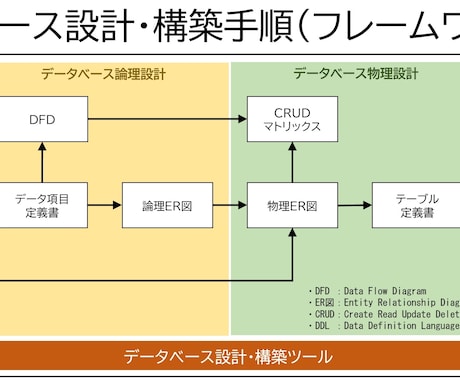 機能要件に適したデータベース設計を支援します プロジェクトの遅延や突発的なトラブルを回避するために！ イメージ2