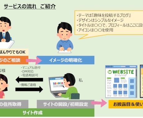 ホームぺージ作成、ブログ開設を格安で代行します 『値段重視』初めてのWebページ開設をサポートします イメージ2